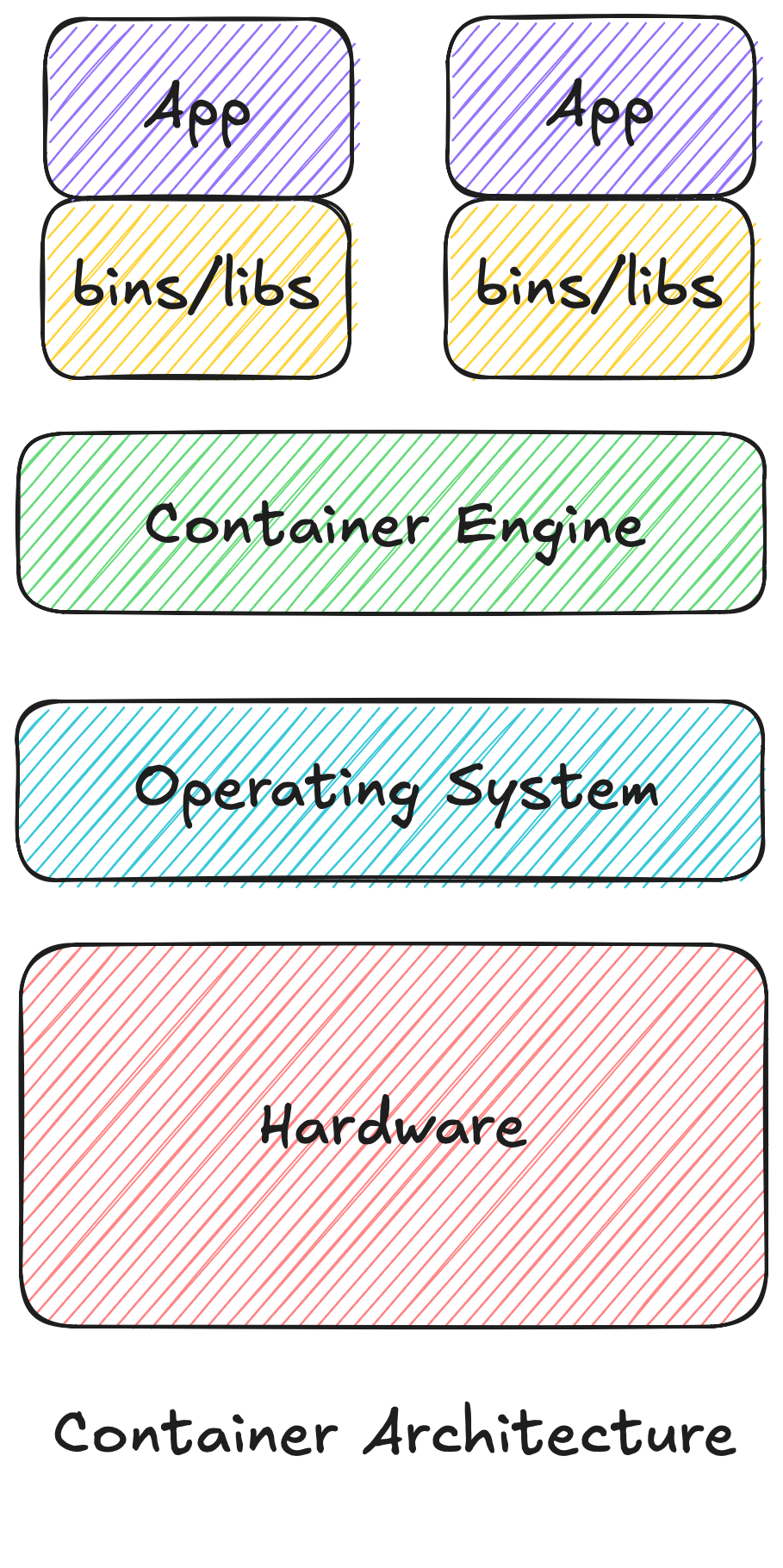 Container architecture diagram: containers bundling apps with their binaries and libraries above a shared container engine, operating system and hardware