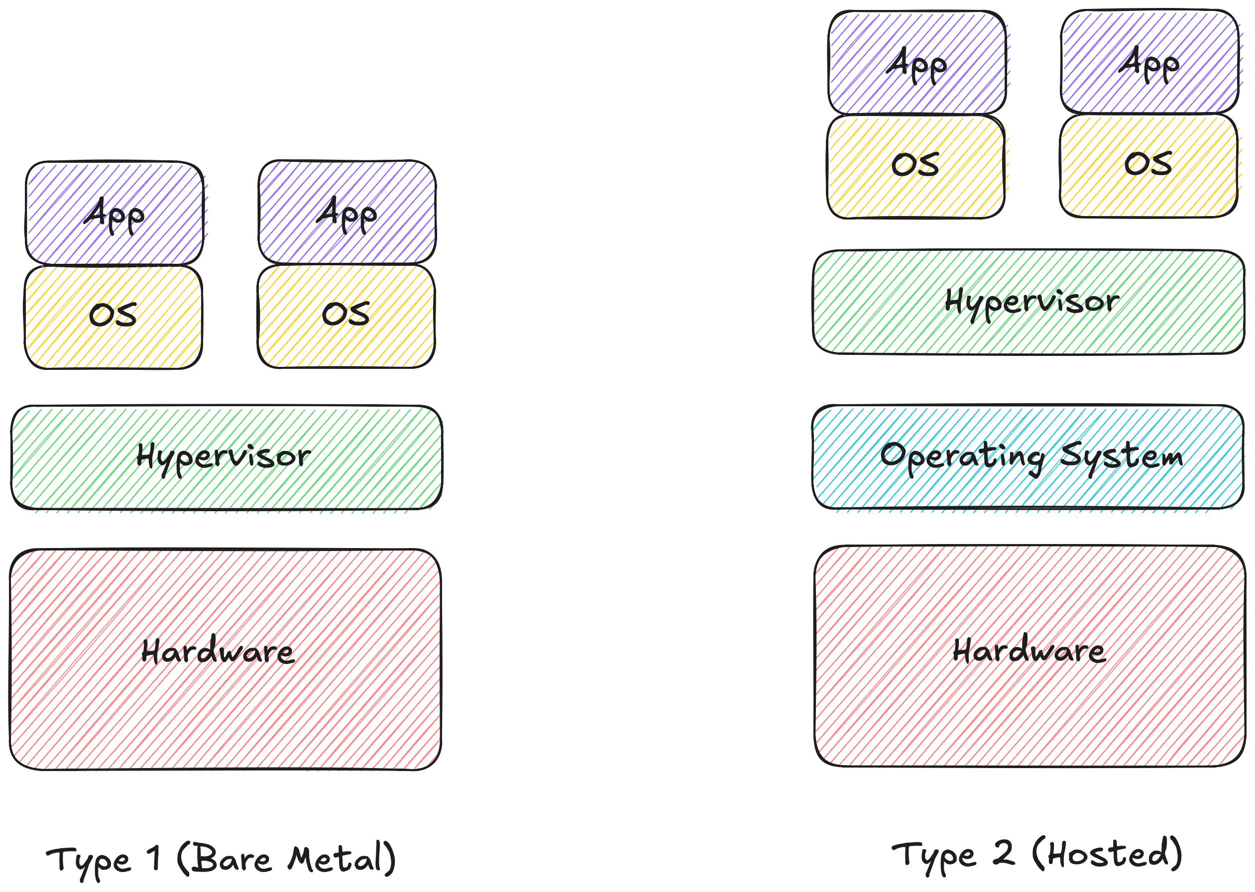 Diagram comparing Type 1 bare-metal and Type 2 hosted hypervisor architectures, showing apps, guest OSes, hypervisor and hardware layers